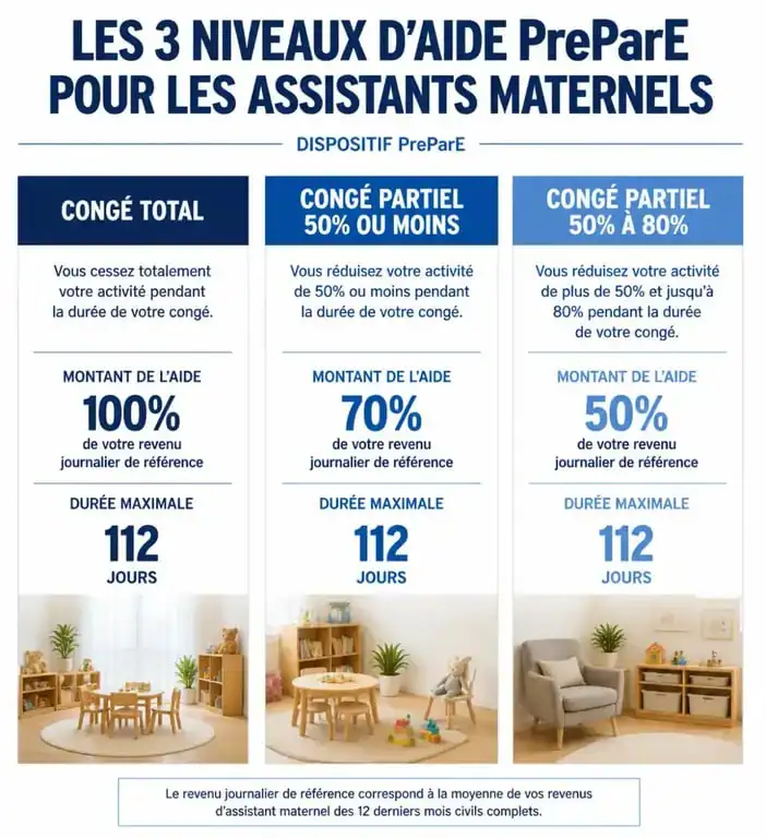 Infographie des montants de la PreParE pour assistante maternelle en congé parental