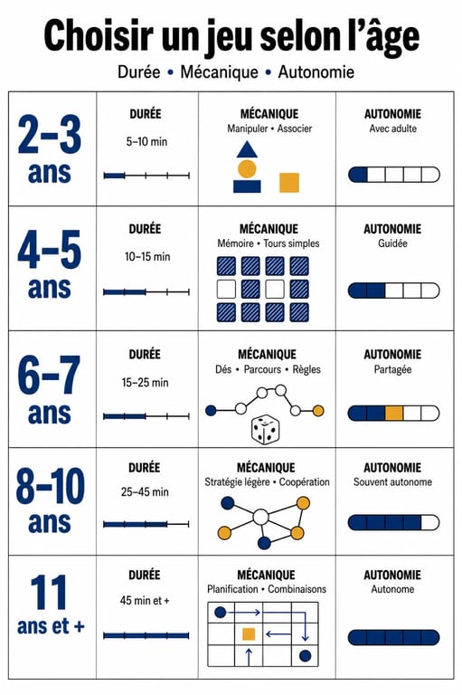 Quels jeux de société choisir selon l’âge de votre enfant ? Illustration comparative des tranches d’âge et des critères de choix