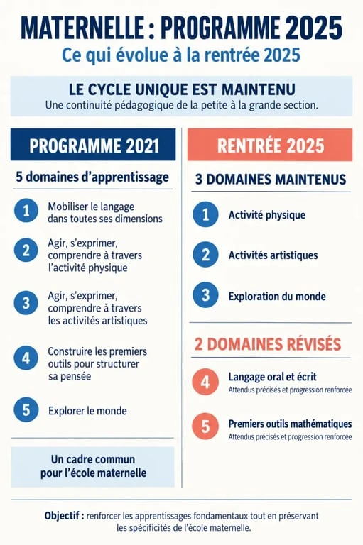 Infographie comparative du nouveau programme de maternelle 2025 entre les programmes 2021 et 2025